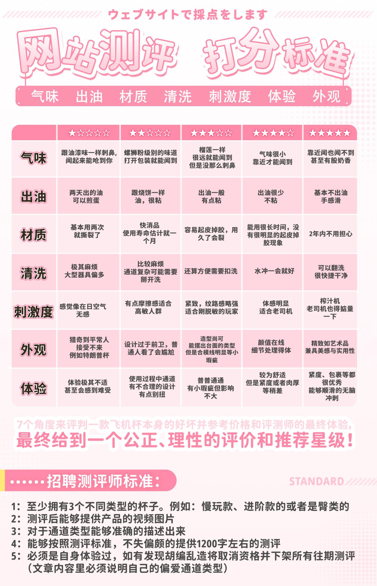 【食用须知】本站的打分标准和测评师的招聘！！